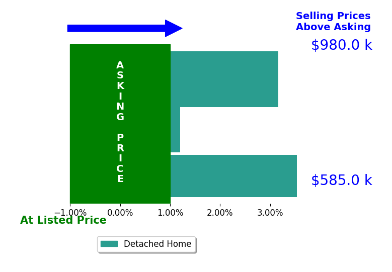 Christine White's sold homes closed 3.4% above asking on average, with 2 homes above, 0 below, and 0 at asking price.