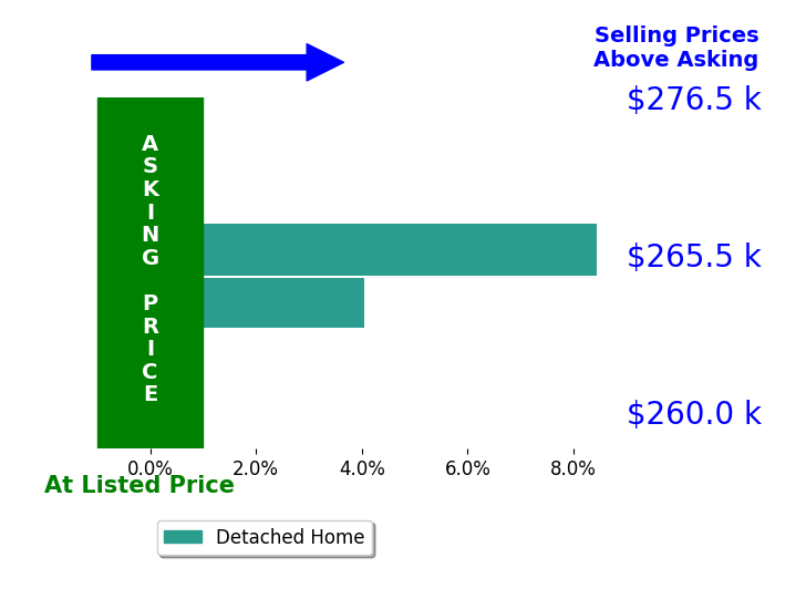 Matthew Zuercher's sold homes closed 6.2% above asking on average, with 2 homes above, 0 below, and 0 at asking price.