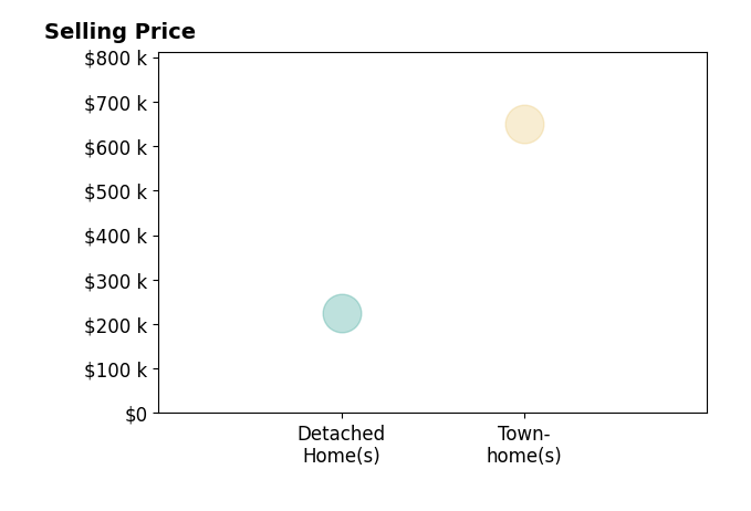 Histogram of home sales price ranges for Ginger Swanson