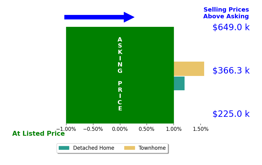 Bar chart comparing asking price vs selling price for Ginger Swanson