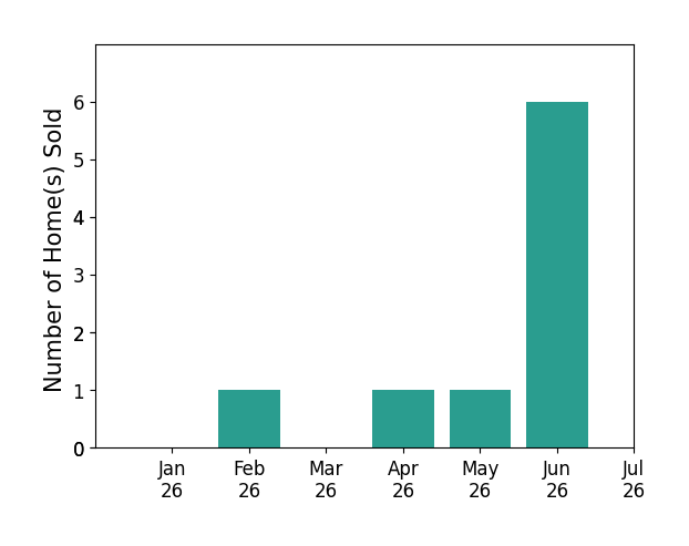Bar chart of total home sales by Karl Bublitz over the past 12 months