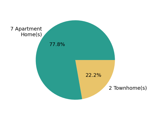 Pie chart showing home sales by property type for Karl Bublitz