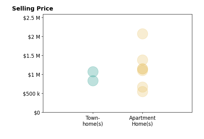 Histogram of home sales price ranges for Karl Bublitz
