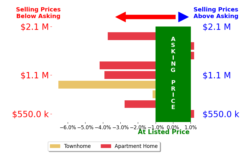 Bar chart comparing asking price vs selling price for Karl Bublitz