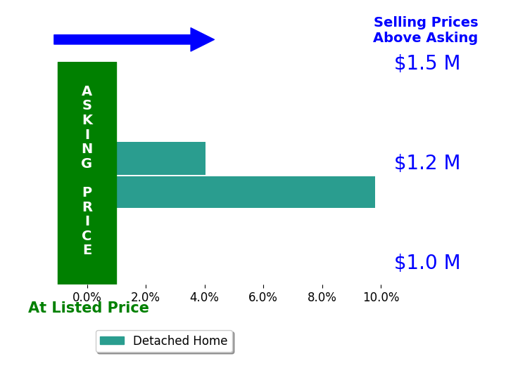 Bar chart comparing asking price vs selling price for Ryan Judson