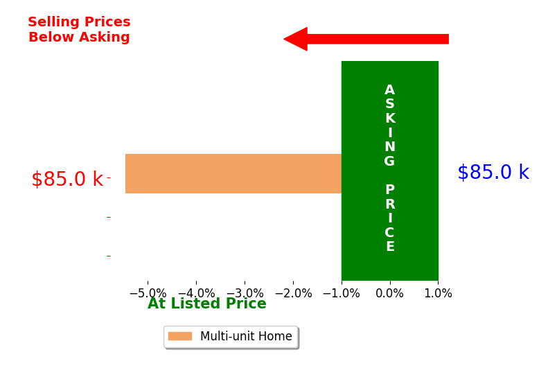 Nikki Holmes's sold homes closed 5.5% below asking on average, with 0 homes above, 1 below, and 0 at asking price.