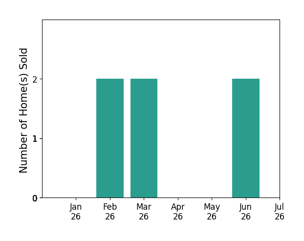 Bar chart of total home sales by Jeremy Andrade over the past 12 months