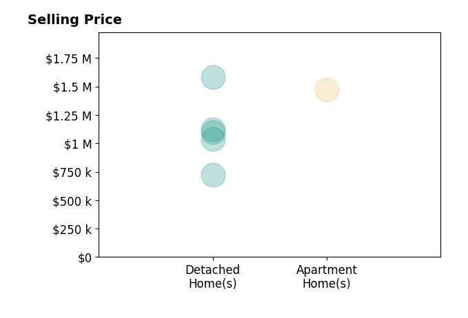 Histogram of home sales price ranges for Jeremy Andrade