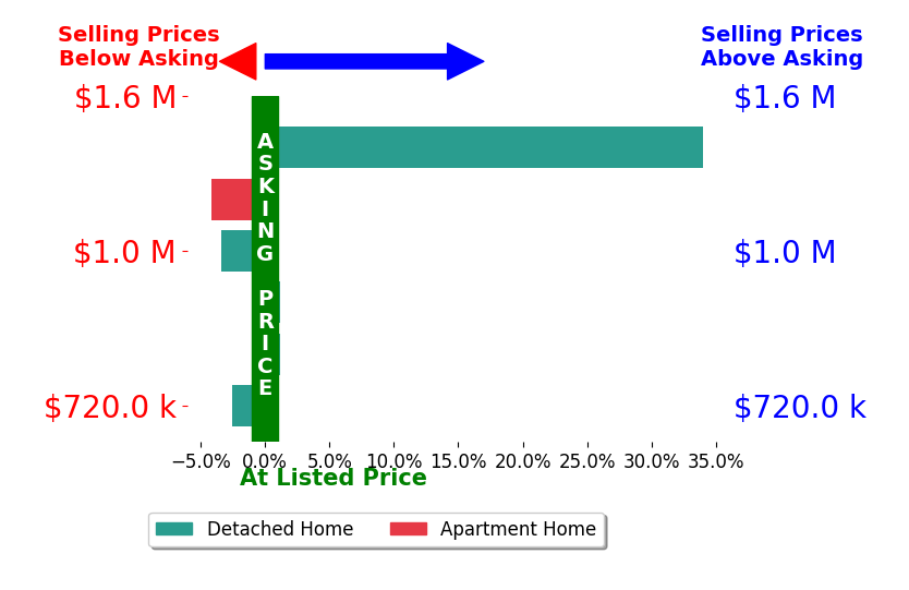 Bar chart comparing asking price vs selling price for Jeremy Andrade