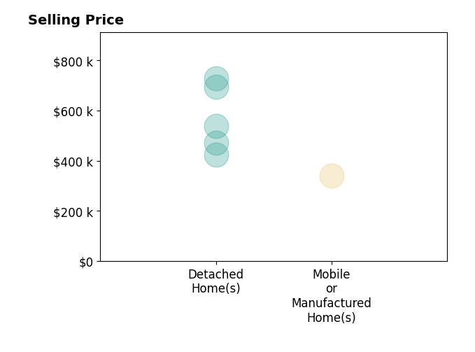 Histogram of home sales price ranges for Jacob Davis