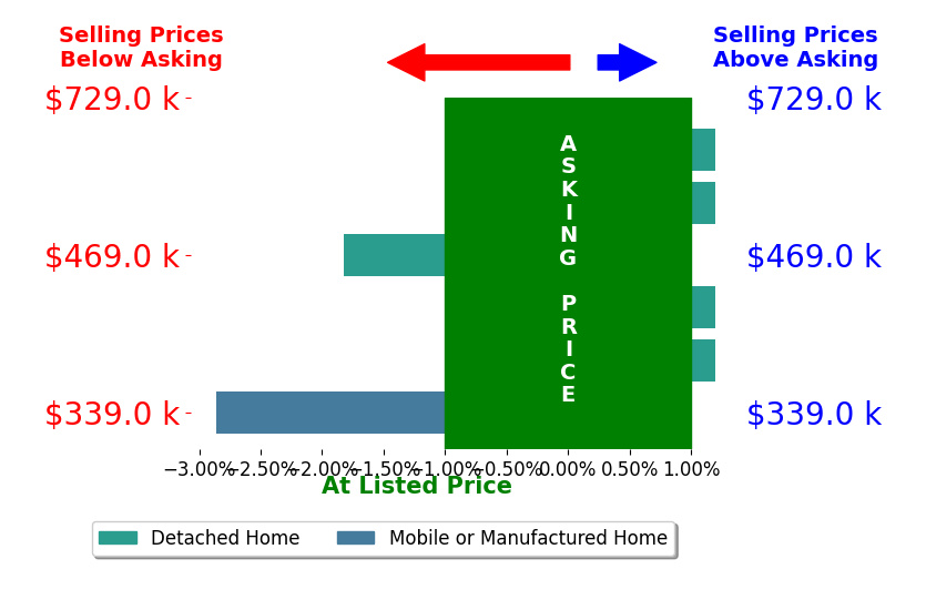 Bar chart comparing asking price vs selling price for Jacob Davis