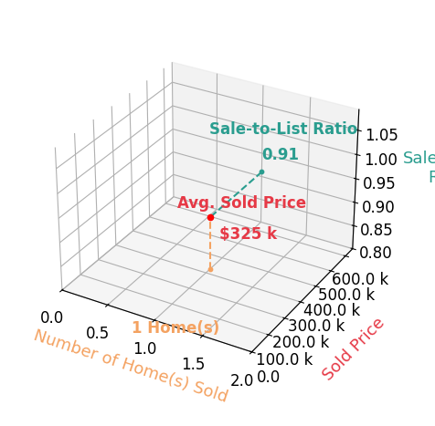 Chart showing sale-to-list price ratio for Austin Haisman