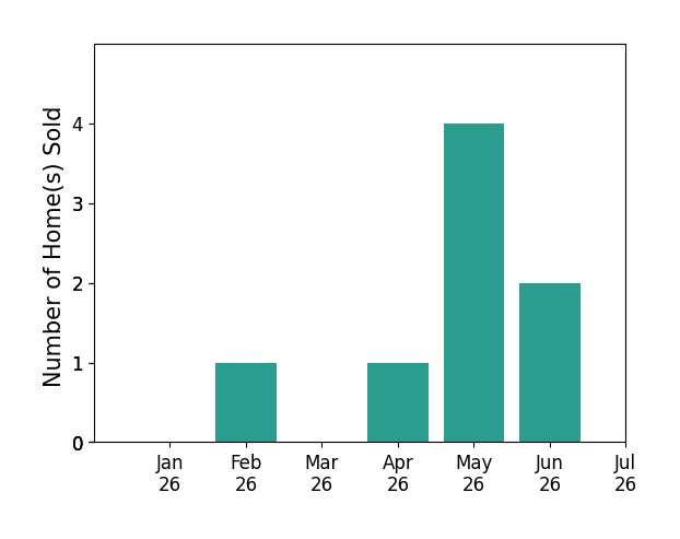 Bar chart of total home sales by Janice Clements over the past 12 months
