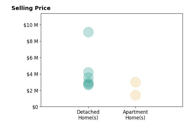 Histogram of home sales price ranges for Janice Clements