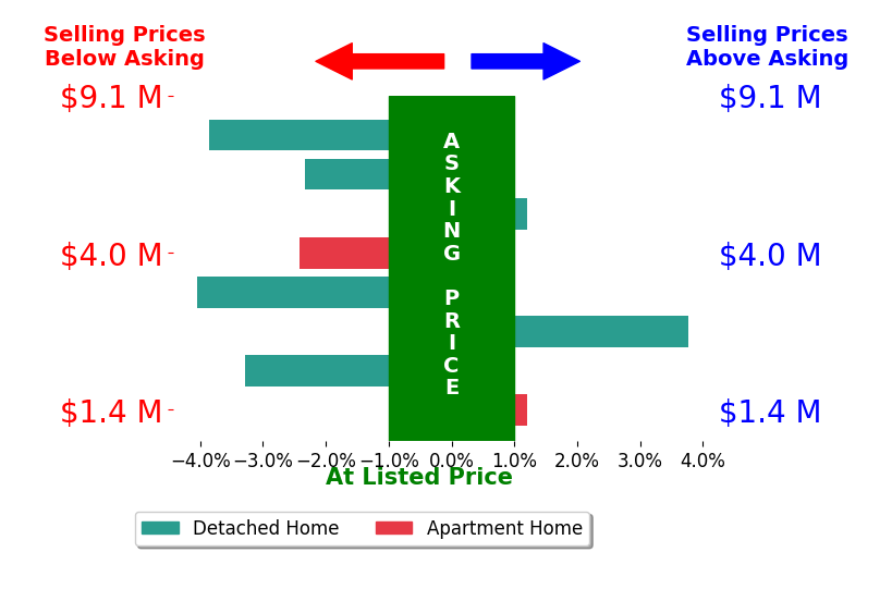 Bar chart comparing asking price vs selling price for Janice Clements
