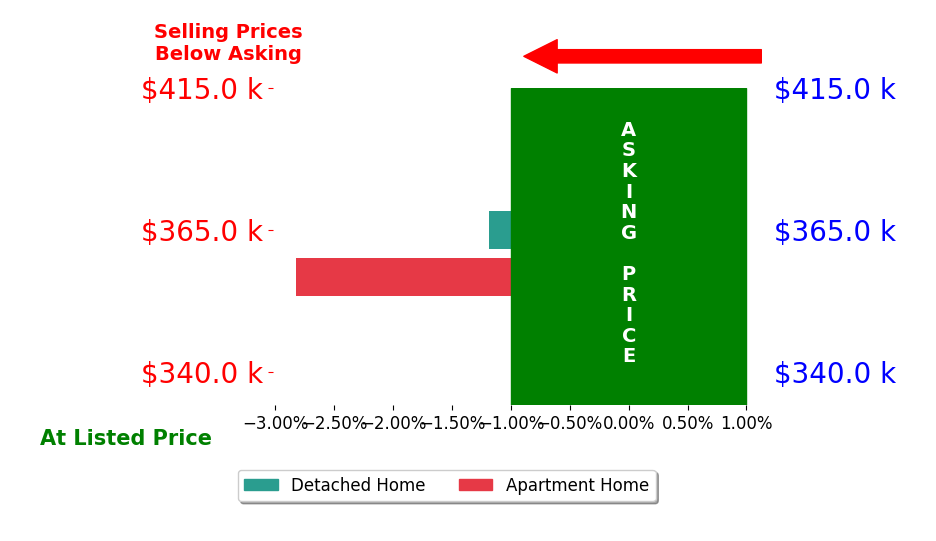 Bar chart comparing asking price vs selling price for BARBARA MICHELSEN