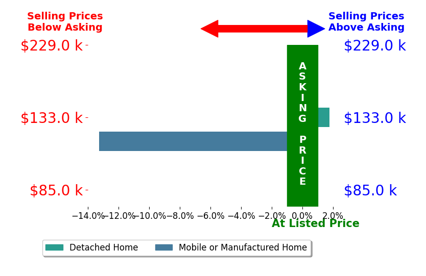 Michael Tagg's sold homes closed 5.7% below asking on average, with 1 homes above, 1 below, and 0 at asking price.