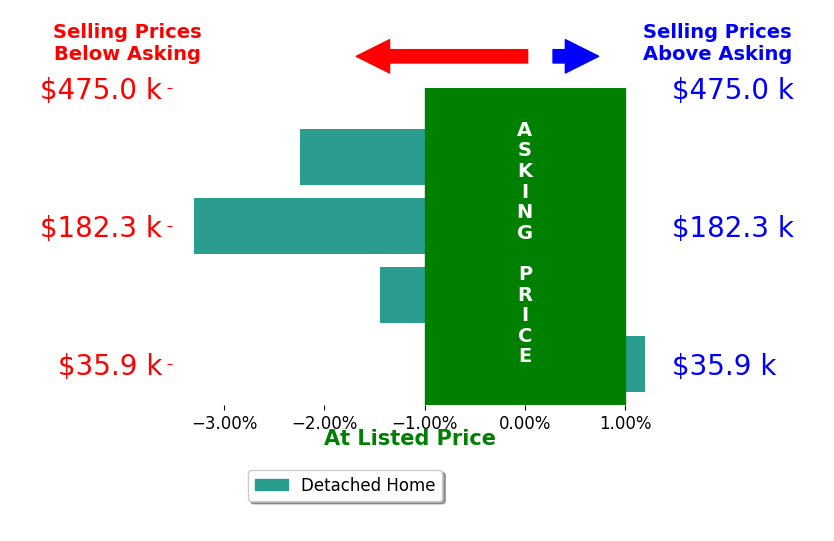 Tia Tasca's sold homes closed 1.7% below asking on average, with 0 homes above, 3 below, and 1 at asking price.