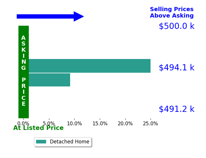 Ryan Devin's sold homes closed 17.1% above asking on average, with 2 homes above, 0 below, and 0 at asking price.