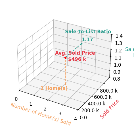 Ryan Devin sold 2 homes with an average sold price of $496K and an average sale-to-list ratio of 117.1%.