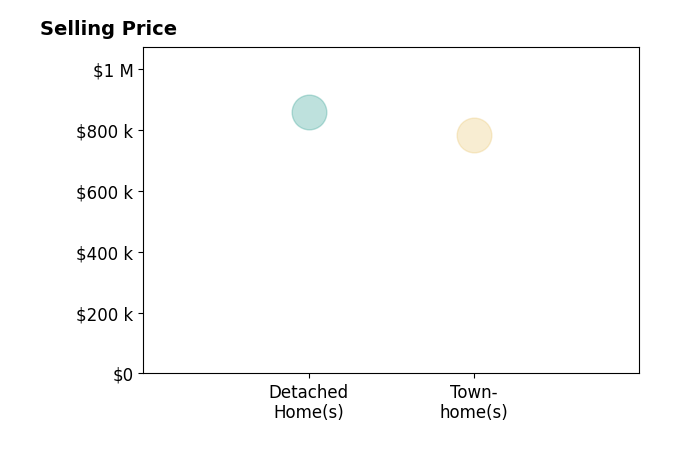 Histogram of home sales price ranges for Rick Ramirez