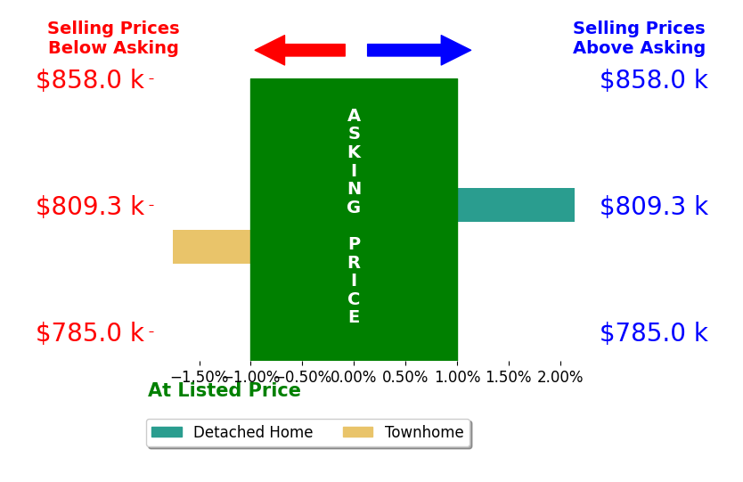 Bar chart comparing asking price vs selling price for Rick Ramirez