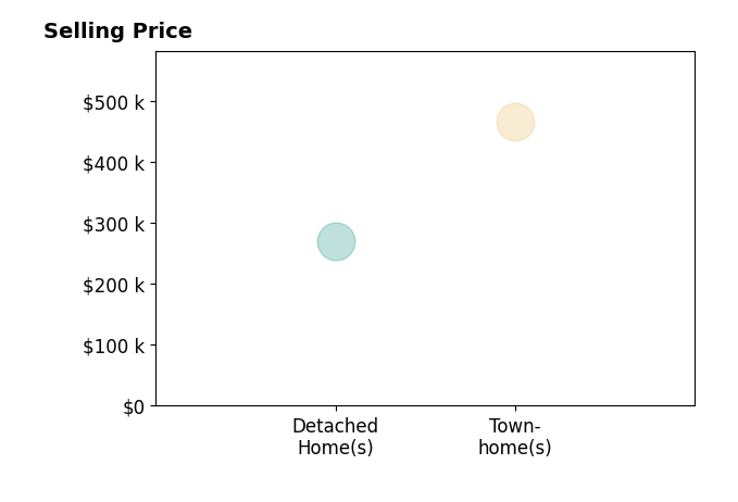 CHRIS KONTALONIS's sold homes include townhomes at $465K, detached homes at $269K.
