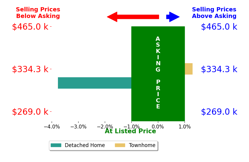 CHRIS KONTALONIS's sold homes closed 1.2% below asking on average, with 1 homes above, 1 below, and 0 at asking price.