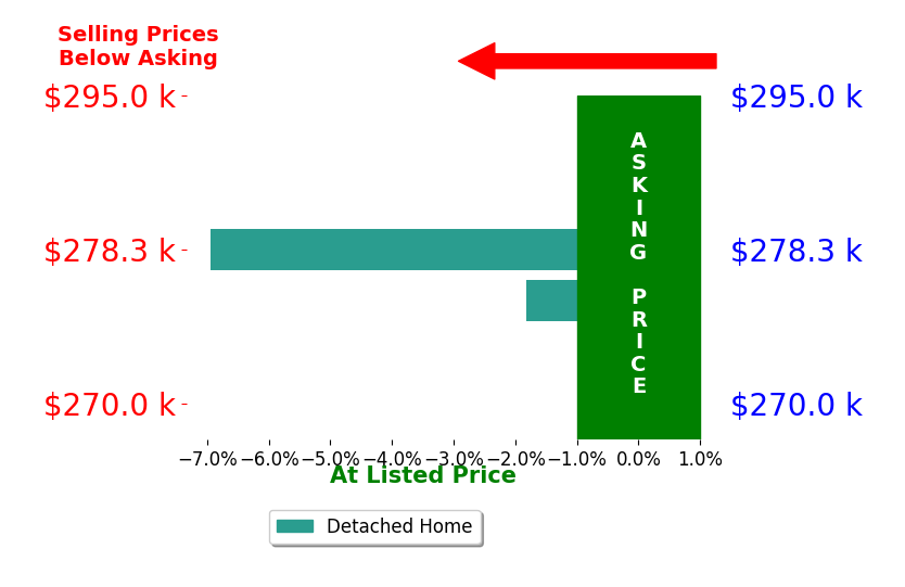 Bar chart comparing asking price vs selling price for Eric Ockenfels