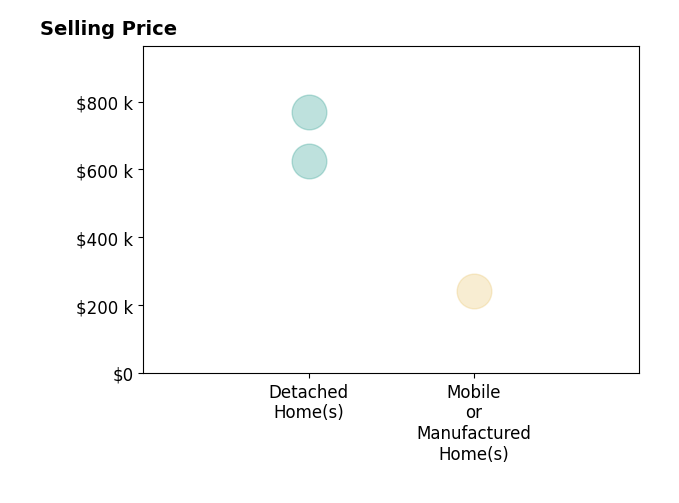 Histogram of home sales price ranges for Emilio Solano