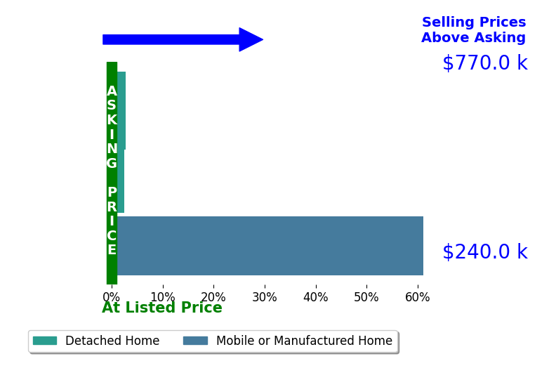 Bar chart comparing asking price vs selling price for Emilio Solano