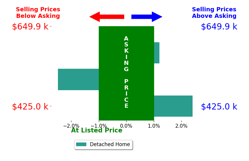 Mieke Schaffner's sold homes closed 0.0% below asking on average, with 1 homes above, 1 below, and 1 at asking price.