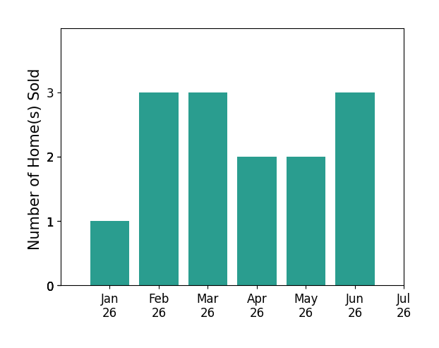 Bar chart of total home sales by Lisa SansheyBeaudin over the past 12 months