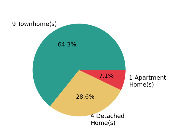 Pie chart showing home sales by property type for Lisa SansheyBeaudin