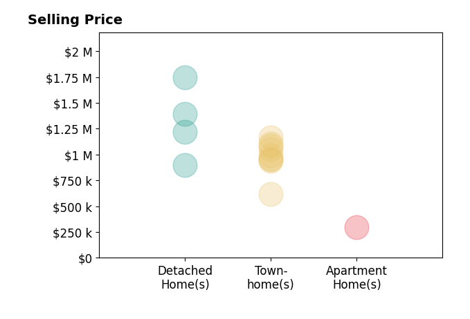 Histogram of home sales price ranges for Lisa SansheyBeaudin