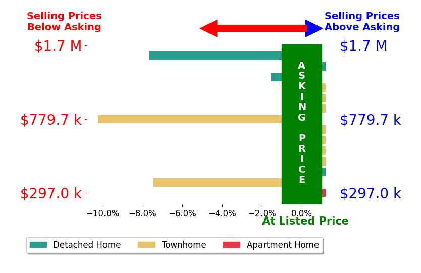 Bar chart comparing asking price vs selling price for Lisa SansheyBeaudin
