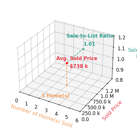 Russell Brown sold 3 homes with an average sold price of $738K and an average sale-to-list ratio of 101.0%.