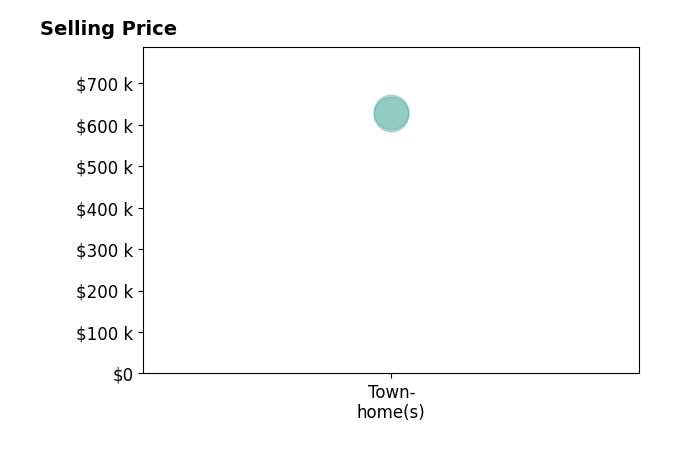 Histogram of home sales price ranges for Alexa Sachs