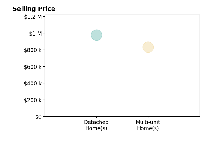 Histogram of home sales price ranges for Luis Vivas Hernandez