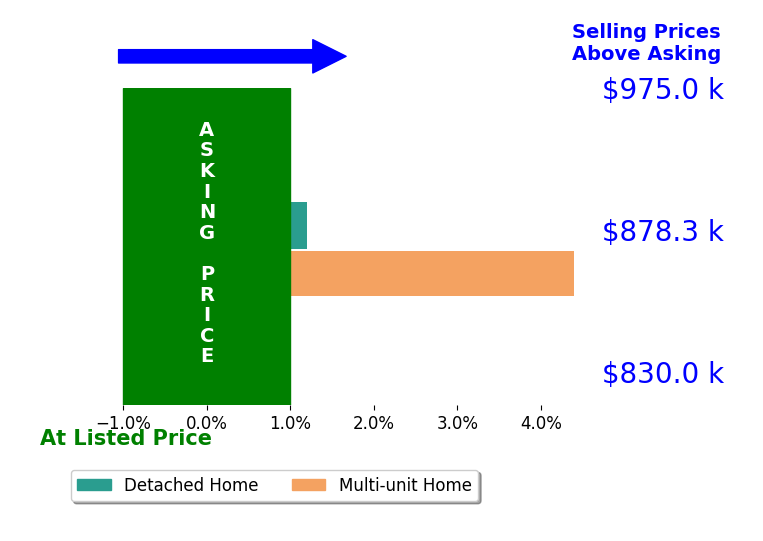 Bar chart comparing asking price vs selling price for Luis Vivas Hernandez