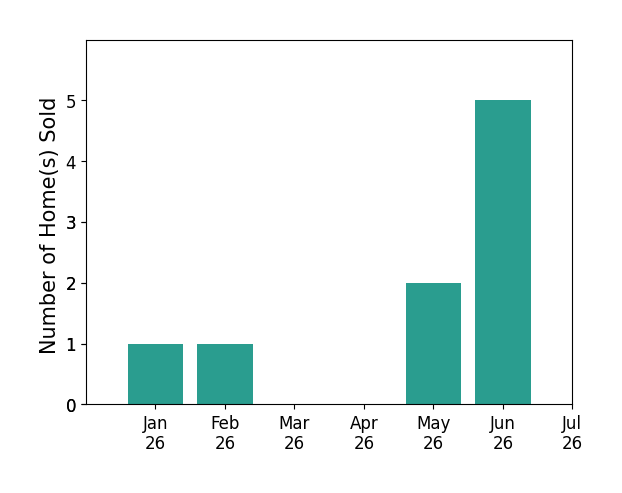 Bar chart of total home sales by Tyler Hagerla over the past 12 months