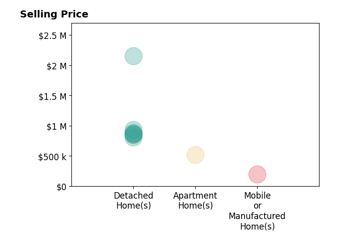 Histogram of home sales price ranges for Tyler Hagerla