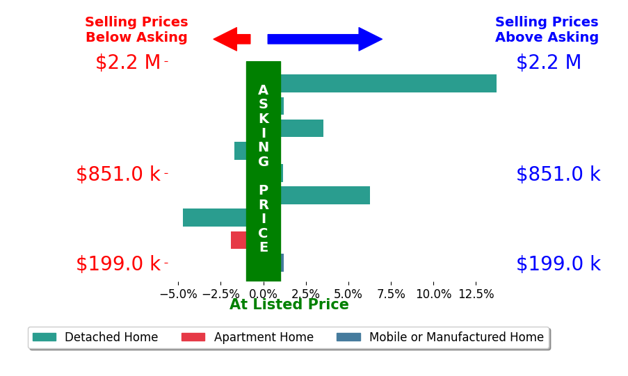 Bar chart comparing asking price vs selling price for Tyler Hagerla