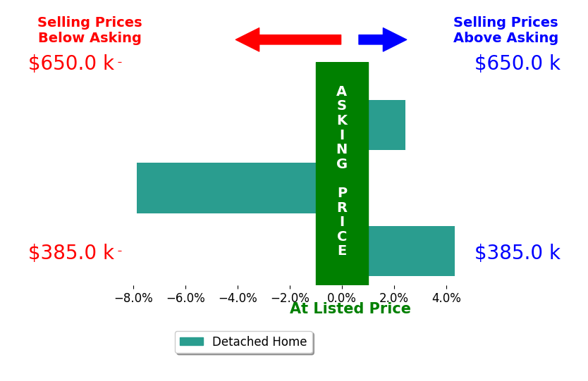 Abby Carfagna's sold homes closed 0.4% below asking on average, with 2 homes above, 1 below, and 0 at asking price.