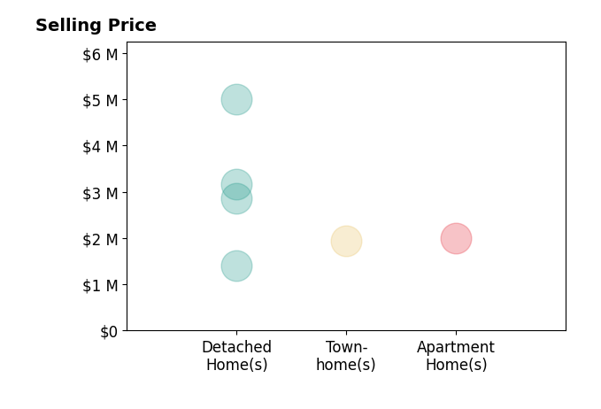 Histogram of home sales price ranges for Julia Duncan