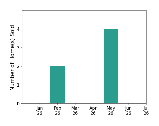 Bar chart of total home sales by Alejandra Charest over the past 12 months