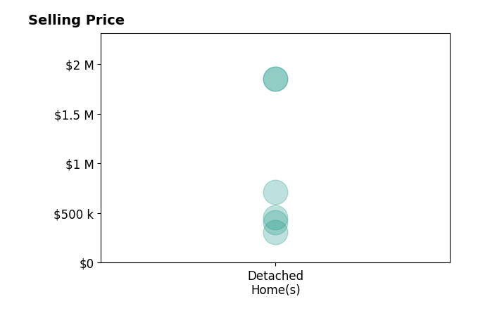 Histogram of home sales price ranges for Alejandra Charest