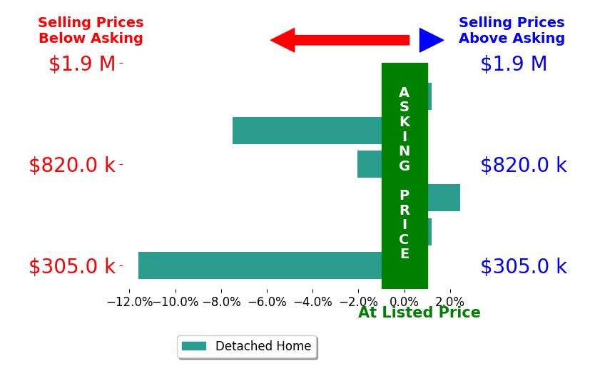 Bar chart comparing asking price vs selling price for Alejandra Charest