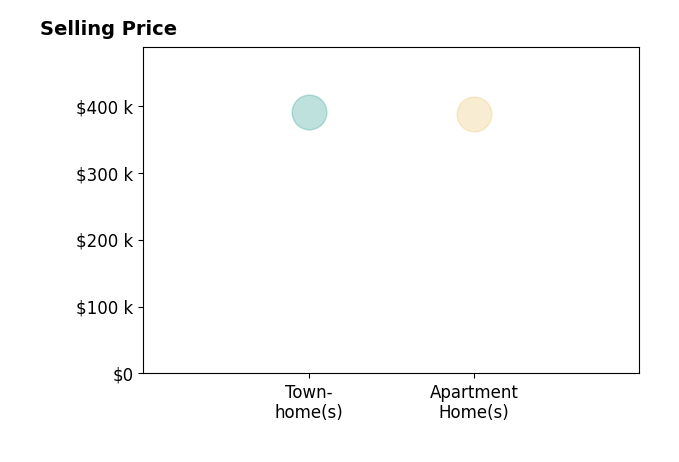 Natalia Blackie's sold homes include apartment homes at $388K, townhomes at $390K.