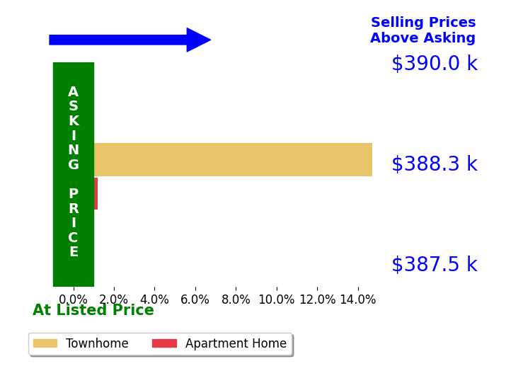 Natalia Blackie's sold homes closed 7.4% above asking on average, with 1 homes above, 0 below, and 1 at asking price.